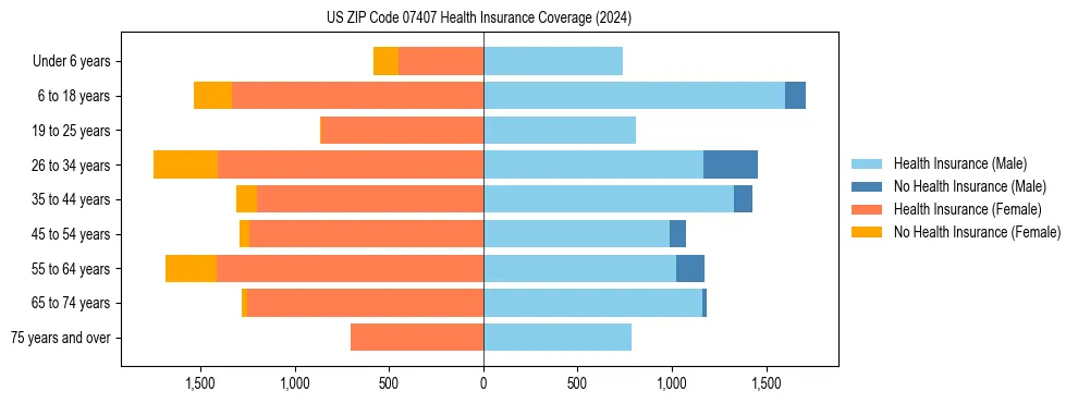 Health insurance pyramid for US ZIP Code 07407
