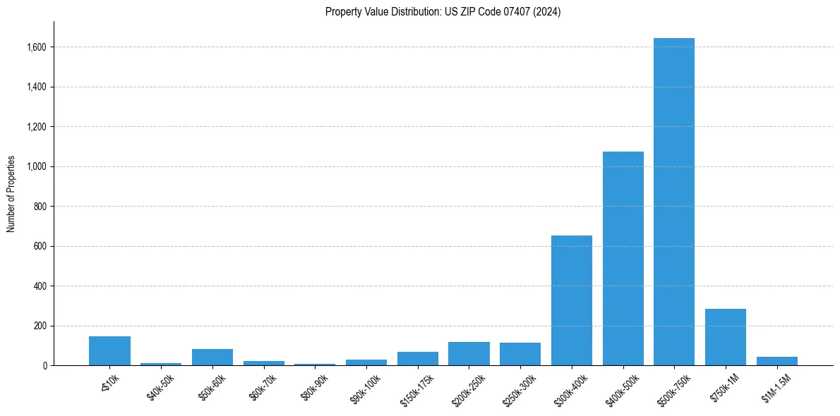 Value Distribution for 