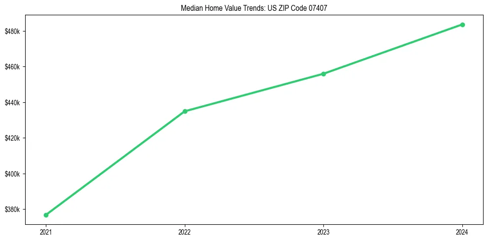 Median property value trends in 