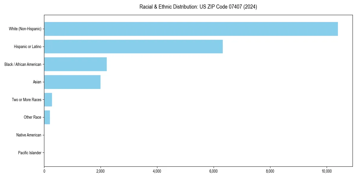 Bar chart showing racial distribution in  for 2024