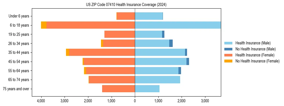 Health insurance pyramid for US ZIP Code 07410