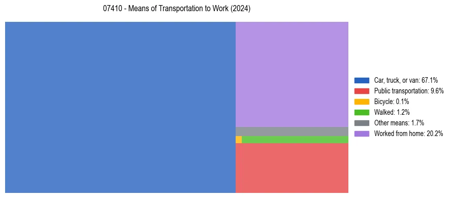 Commute modes in US ZIP Code 07410