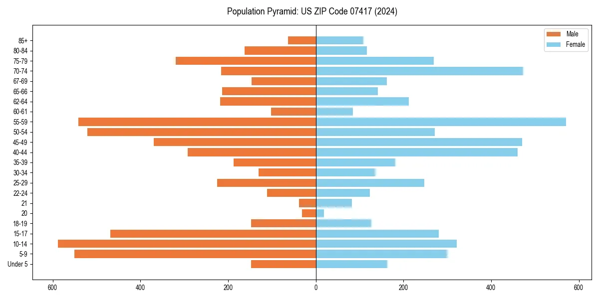 Population pyramid for 