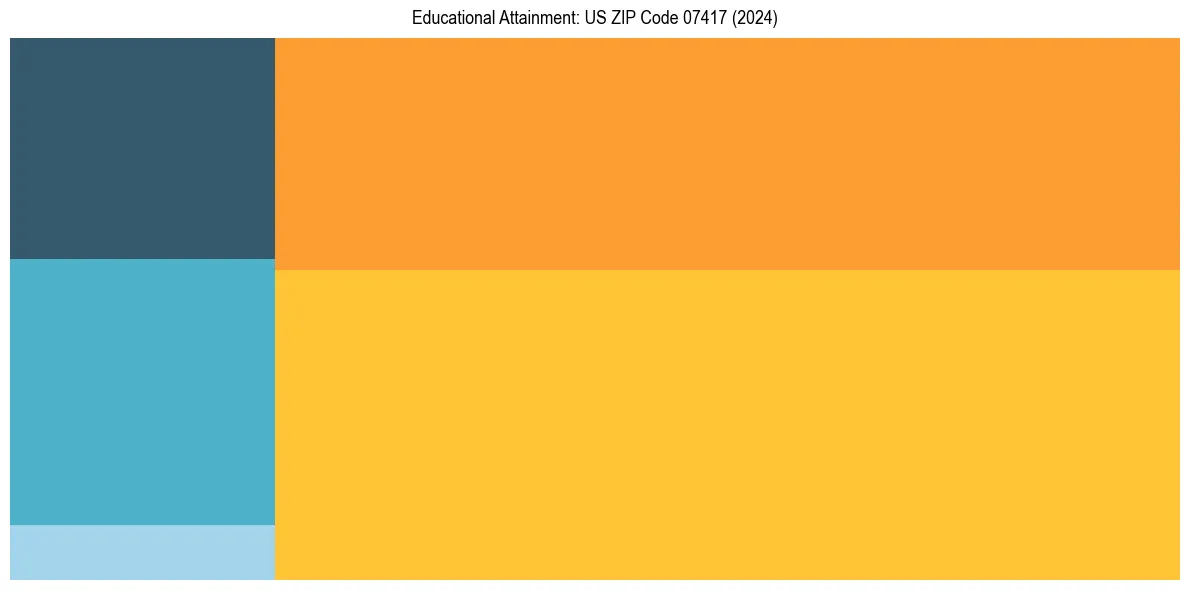 Education Treemap for  in 2024