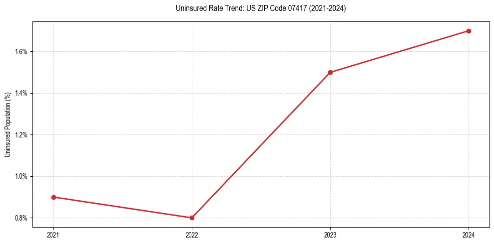 Uninsured trend chart for US ZIP Code 07417