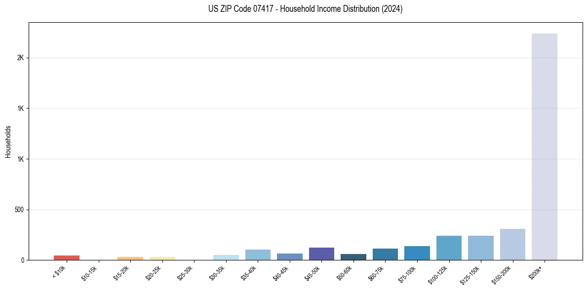 Income Distribution for 