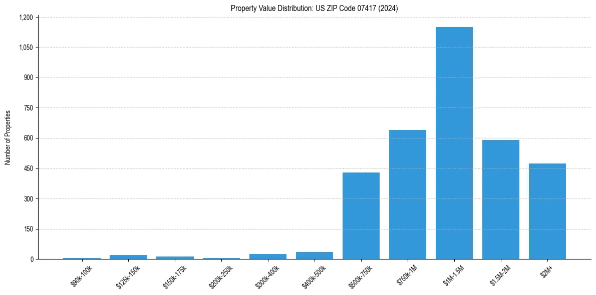 Value Distribution for 
