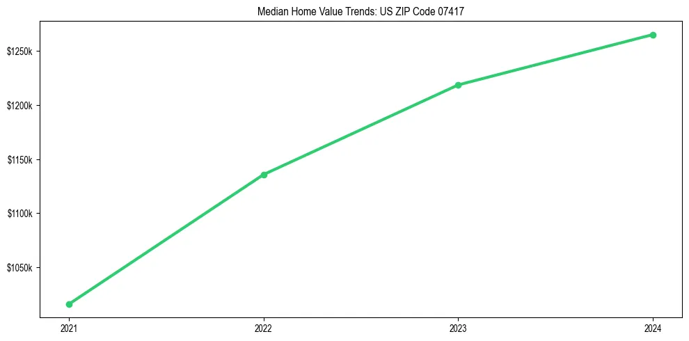 Median property value trends in 