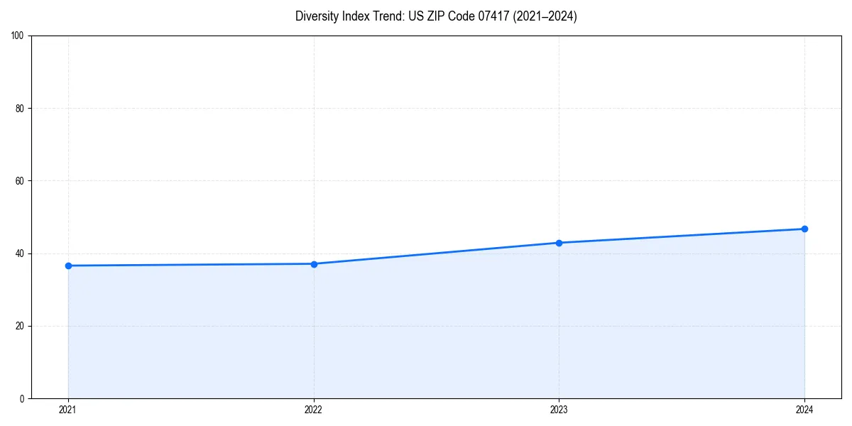 Line chart showing diversity index trends for 