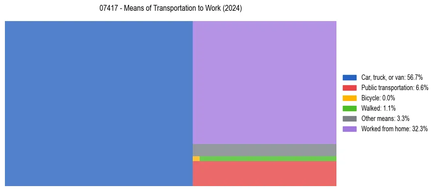 Commute modes in US ZIP Code 07417