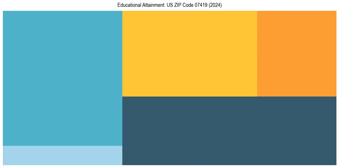 Education Treemap for  in 2024