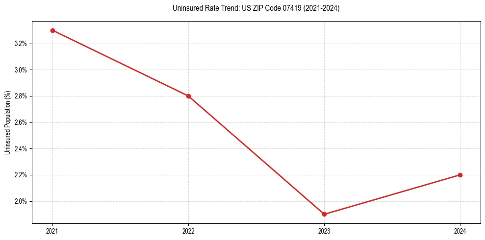 Uninsured trend chart for US ZIP Code 07419