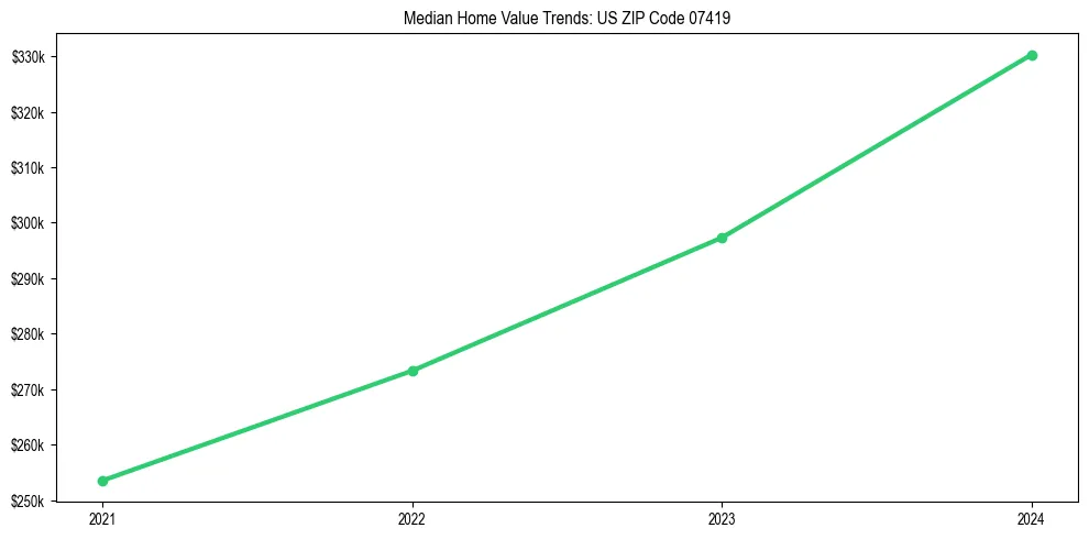 Median property value trends in 
