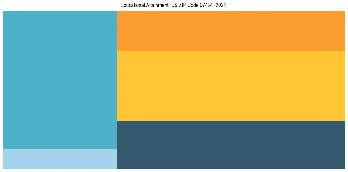 Education Treemap for  in 2024