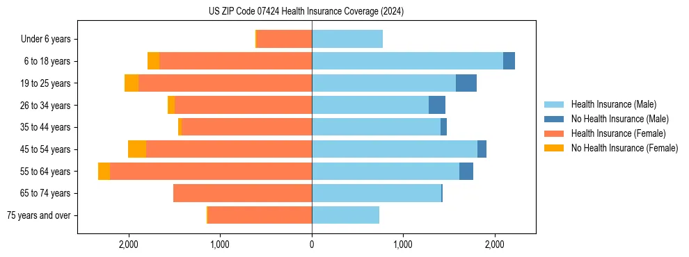 Health insurance pyramid for US ZIP Code 07424