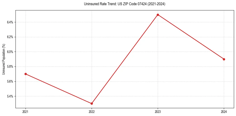 Uninsured trend chart for US ZIP Code 07424