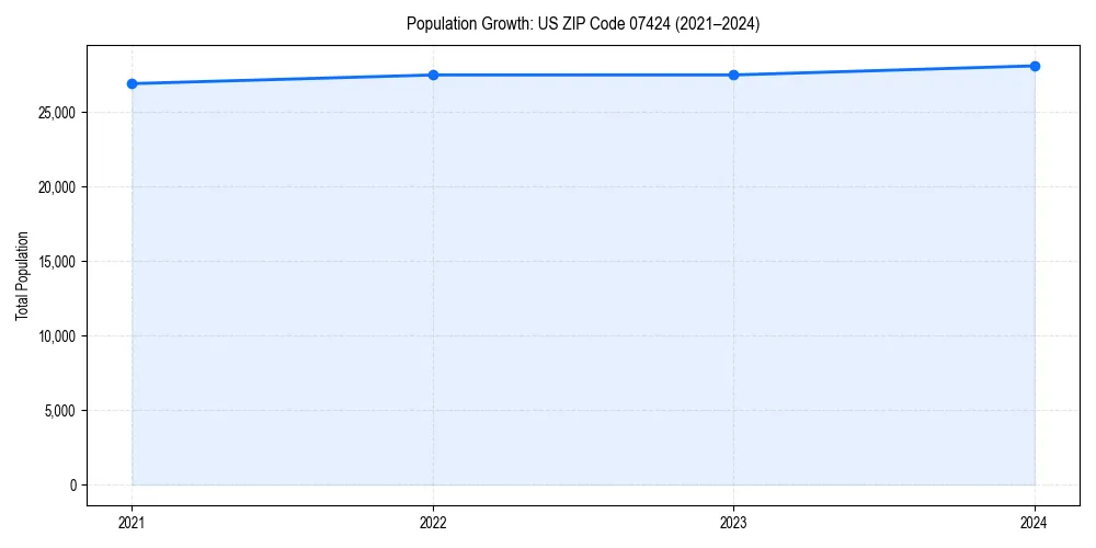 Population trends in 