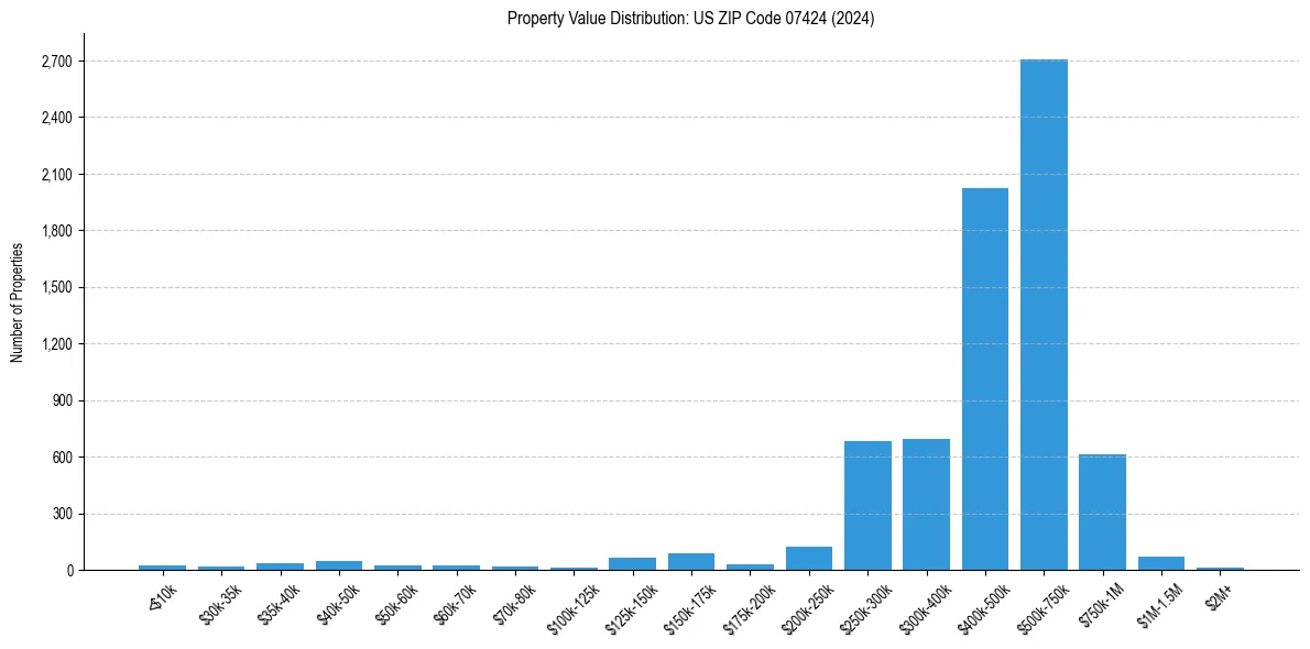 Value Distribution for 