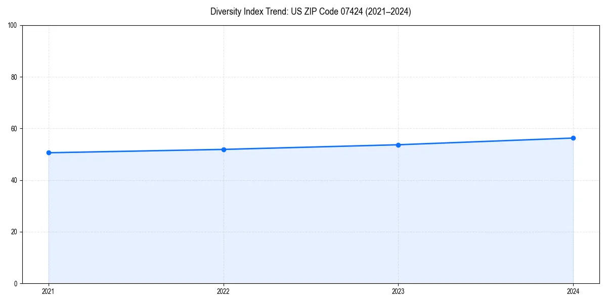 Line chart showing diversity index trends for 
