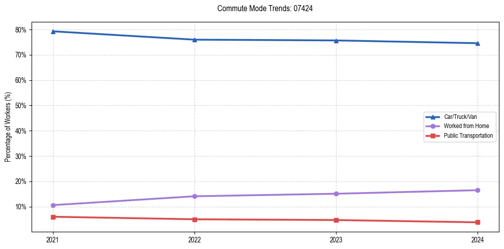 Transportation trends in US ZIP Code 07424