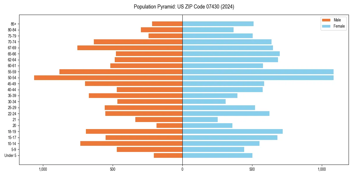 Population pyramid for 