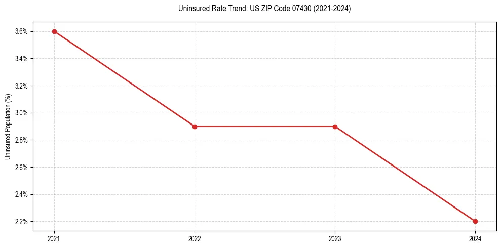 Uninsured trend chart for US ZIP Code 07430