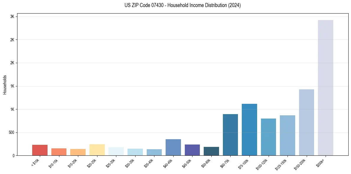 Income Distribution for 