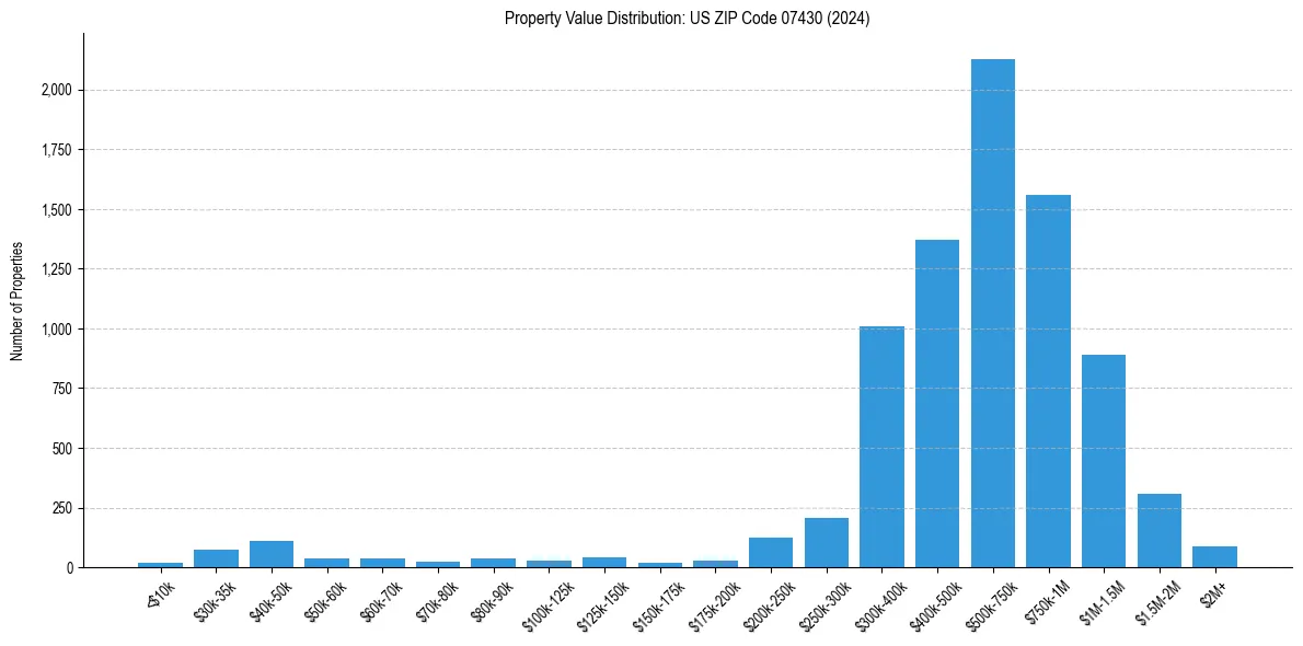 Value Distribution for 