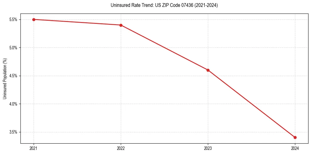 Uninsured trend chart for US ZIP Code 07436