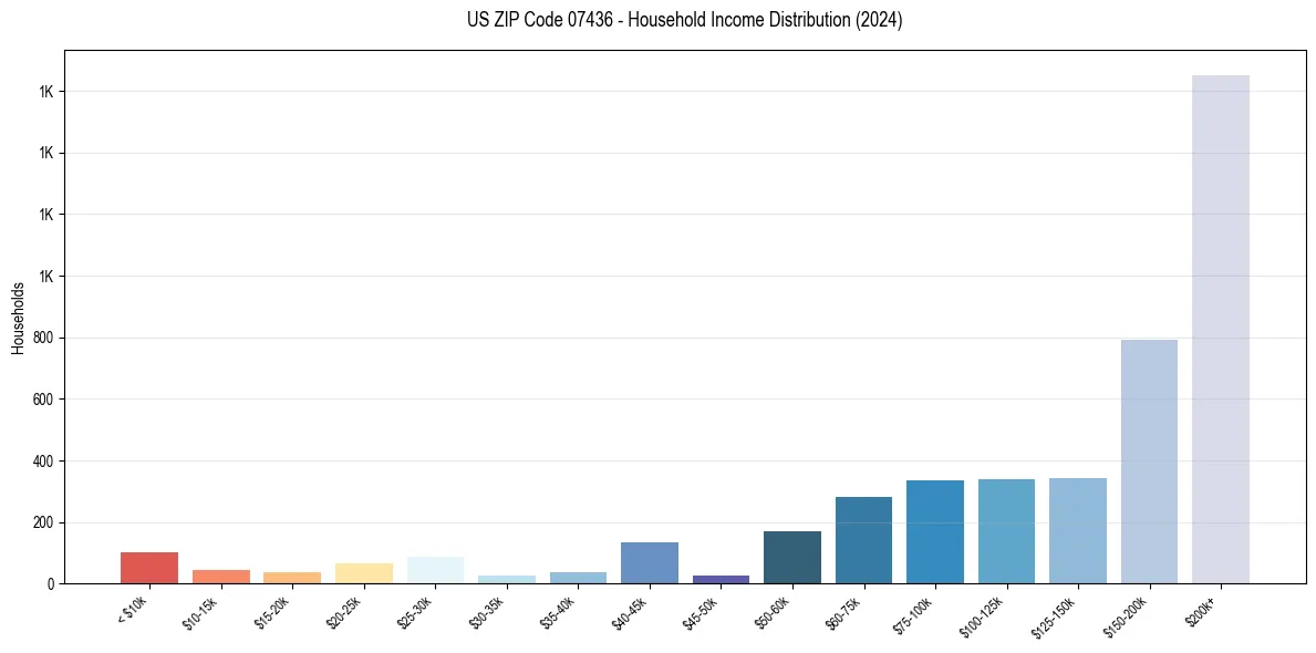 Income Distribution for 