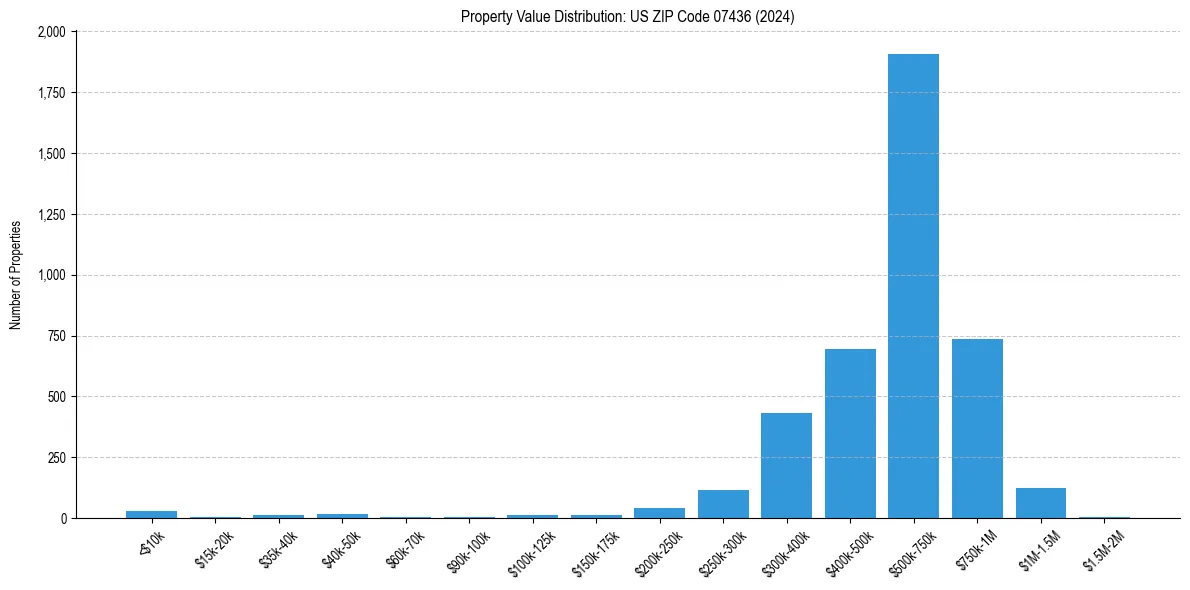 Value Distribution for 