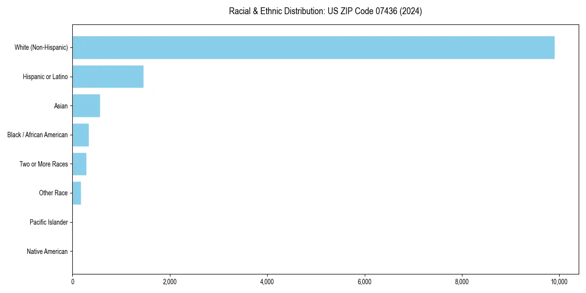 Bar chart showing racial distribution in  for 2024