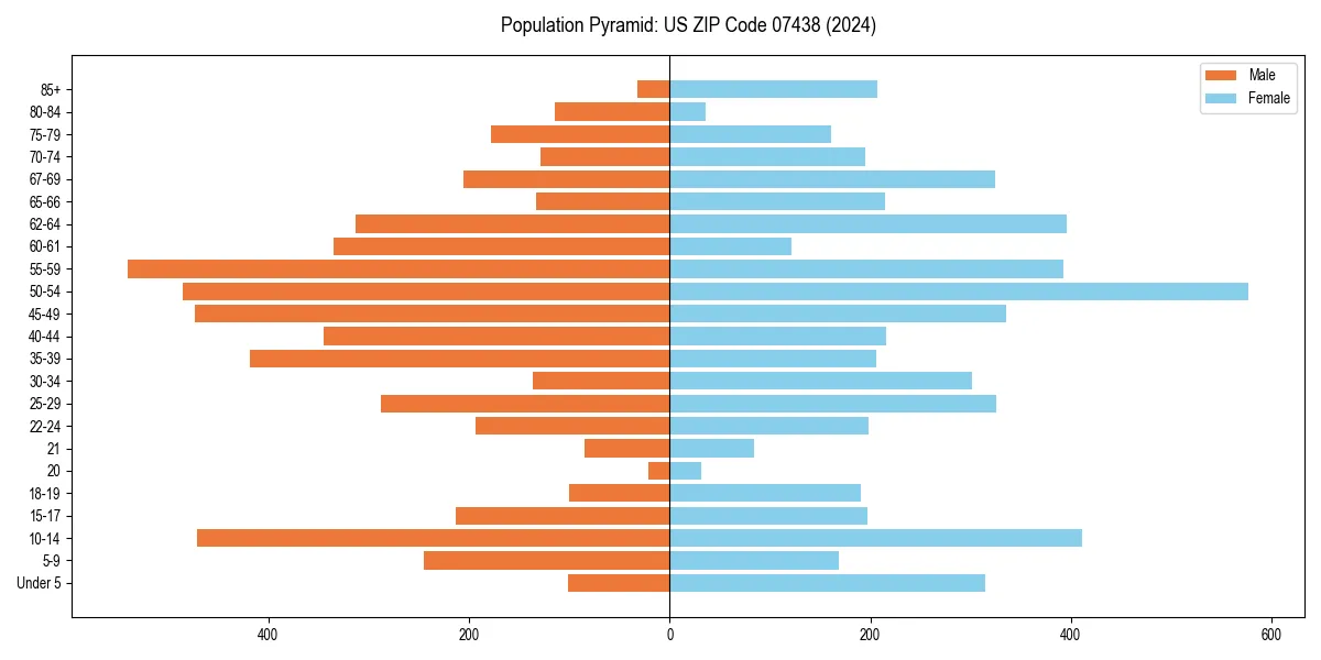 Population pyramid for 