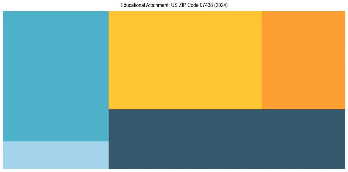Education Treemap for  in 2024