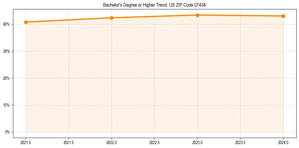 Trend chart showing bachelor degree growth in 