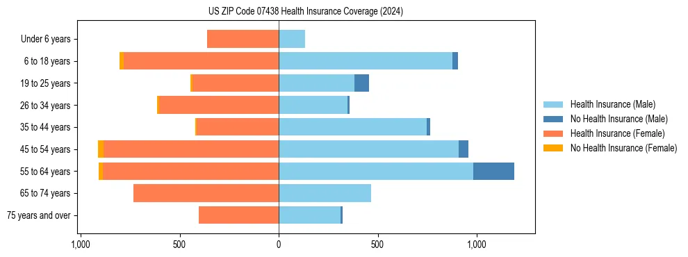 Health insurance pyramid for US ZIP Code 07438