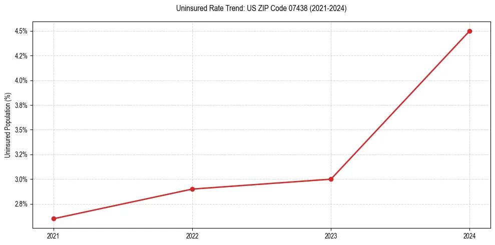 Uninsured trend chart for US ZIP Code 07438