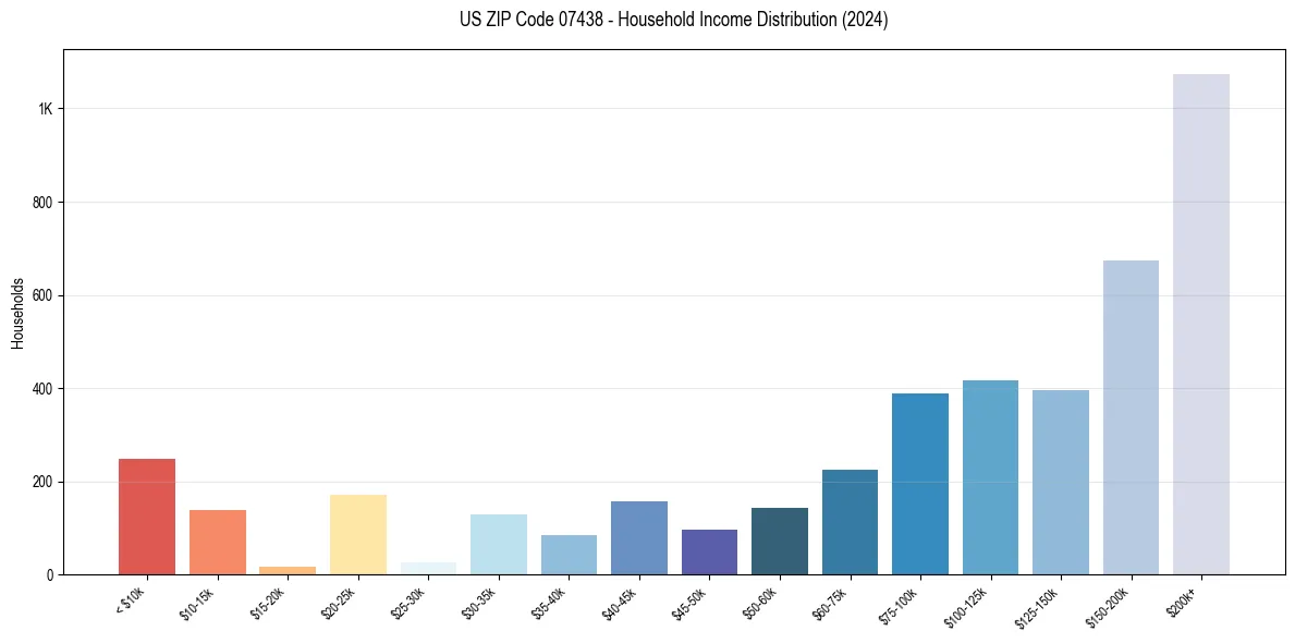 Income Distribution for 