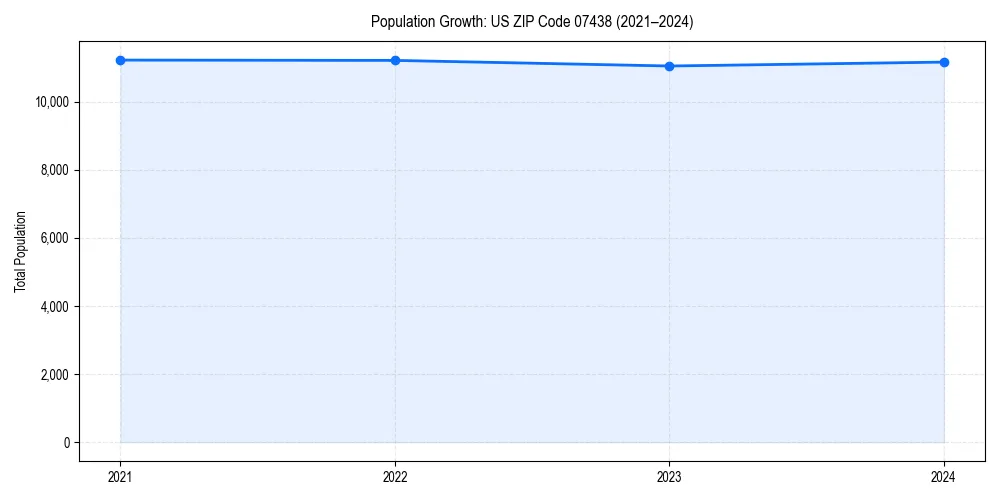 Population trends in 