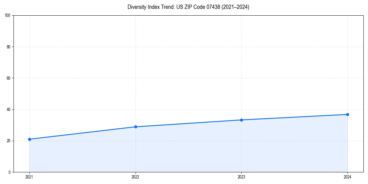 Line chart showing diversity index trends for 