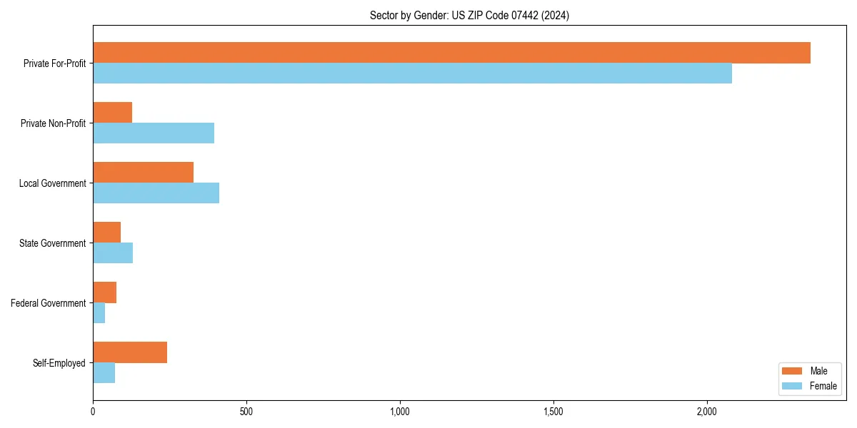 Employment sector breakdown by gender in 