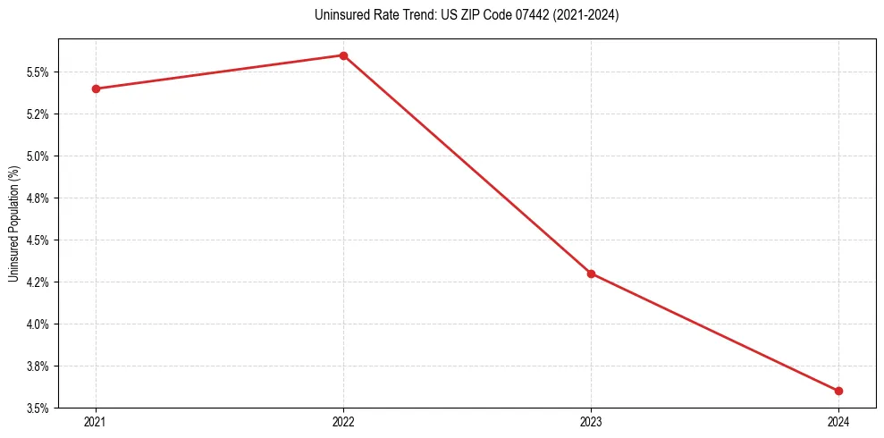 Uninsured trend chart for US ZIP Code 07442