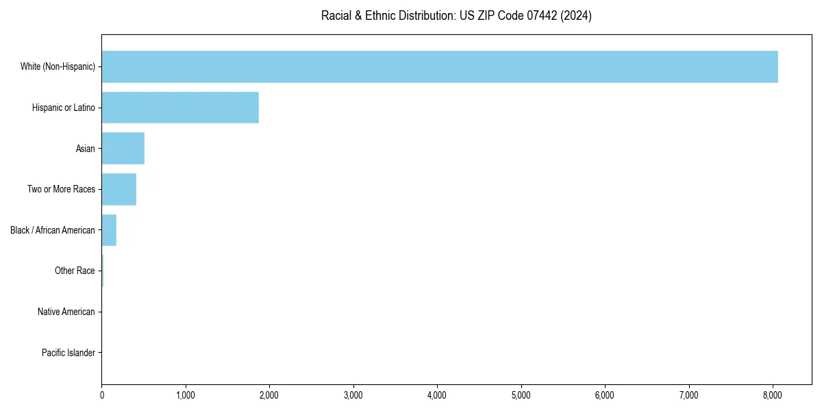 Bar chart showing racial distribution in  for 2024