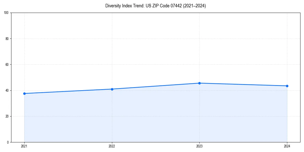 Line chart showing diversity index trends for 