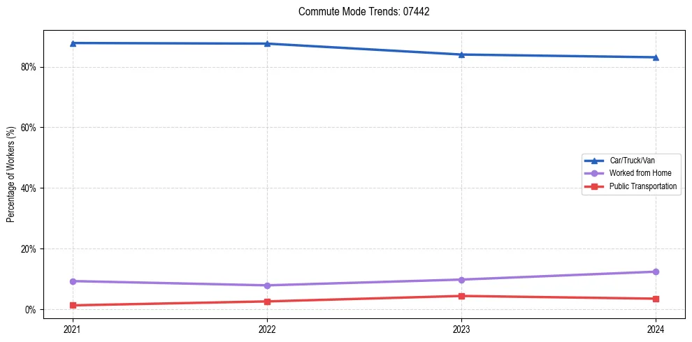 Transportation trends in US ZIP Code 07442
