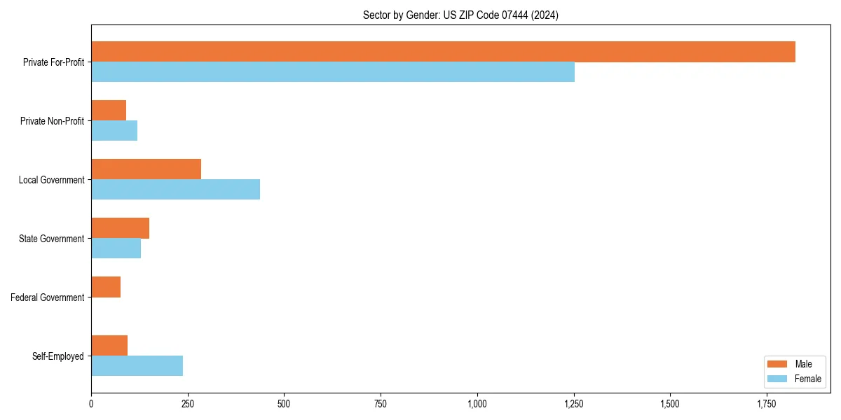 Employment sector breakdown by gender in 