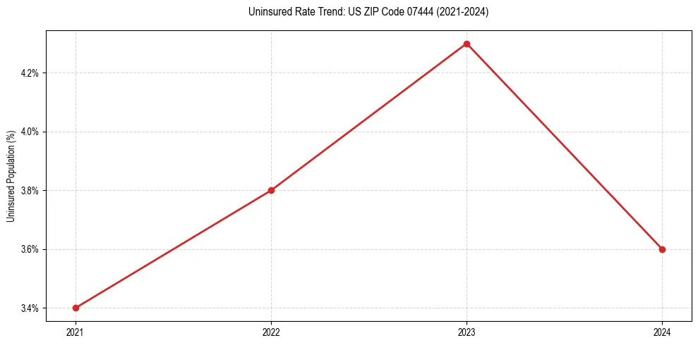 Uninsured trend chart for US ZIP Code 07444
