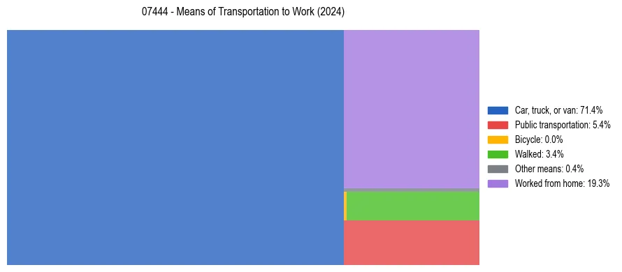 Commute modes in US ZIP Code 07444