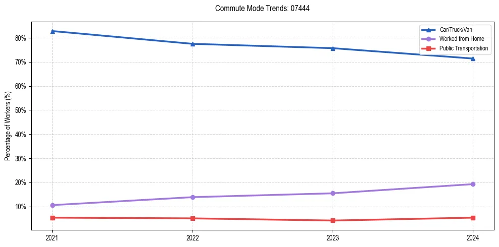 Transportation trends in US ZIP Code 07444