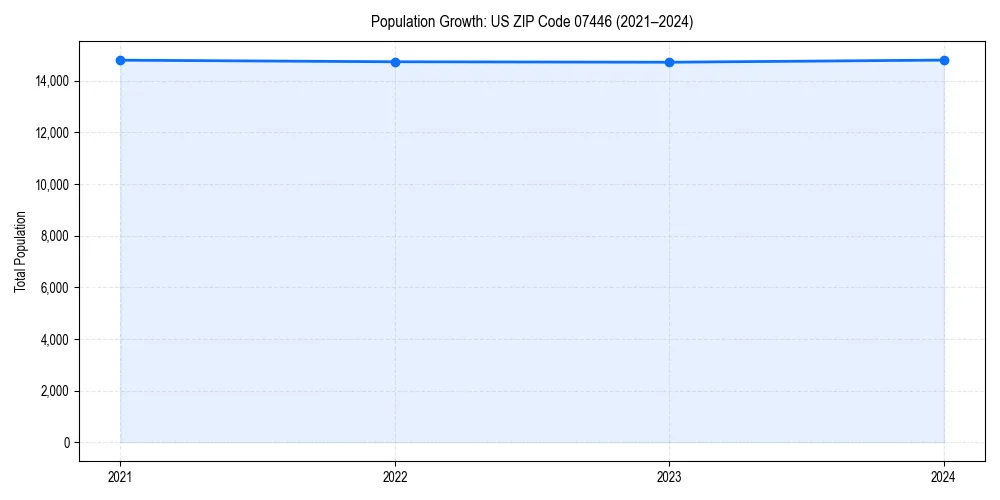 Population trends in 